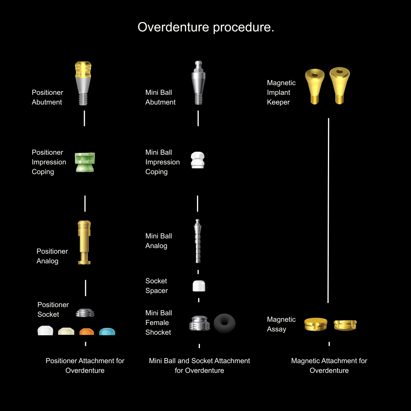 Overdenture Procedure