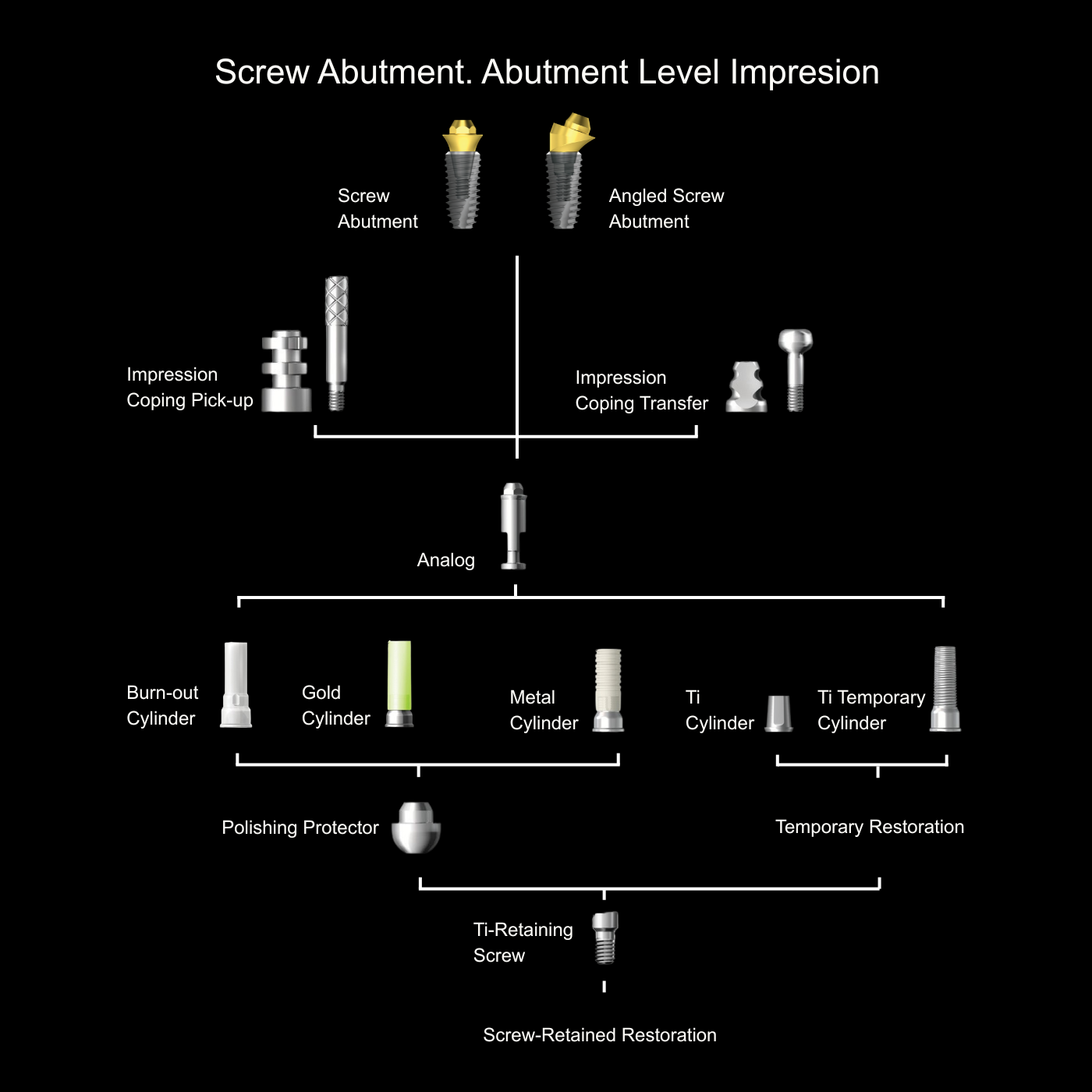 Abutment Level Screw- Retained Restoration