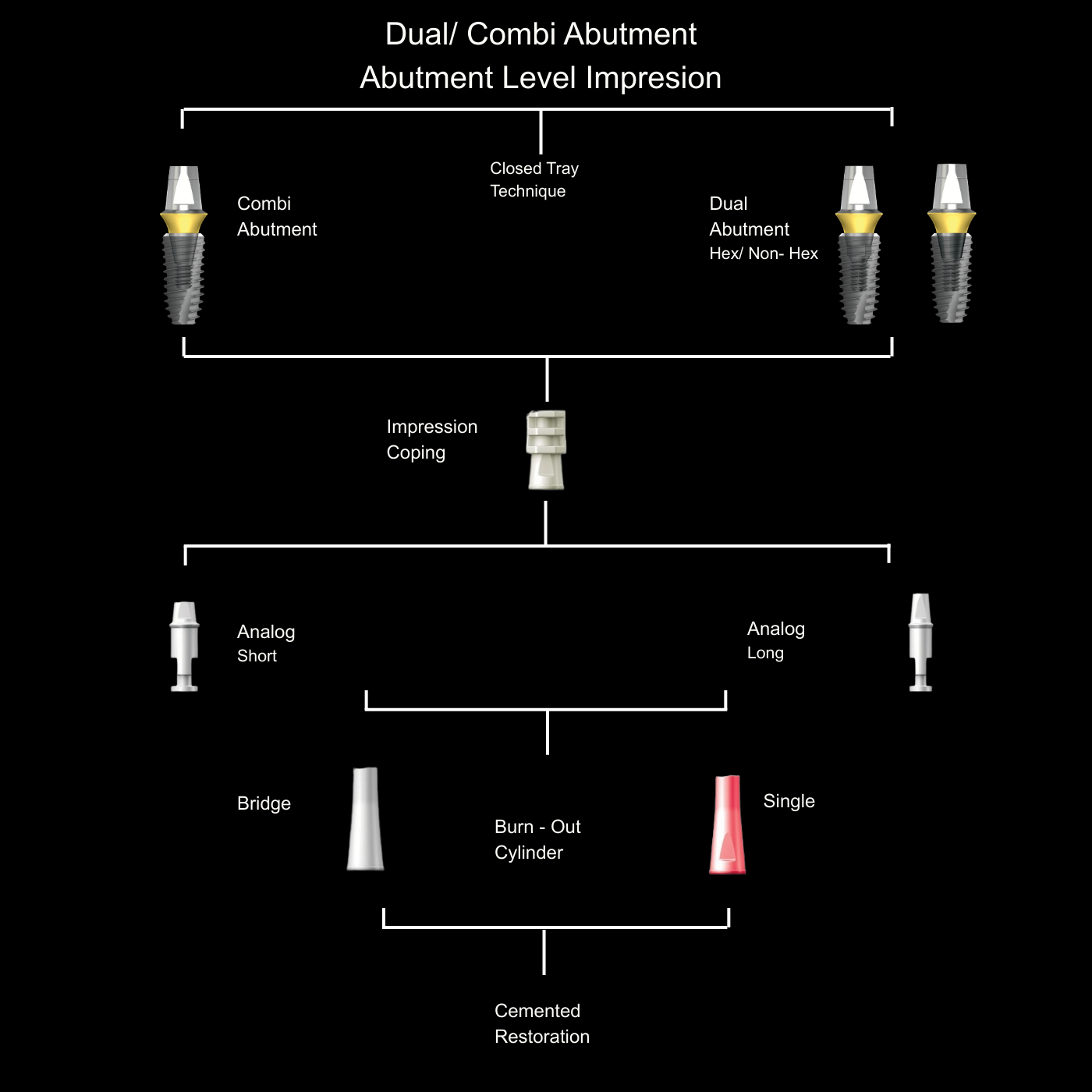 Abutment Level Cemented Restoration